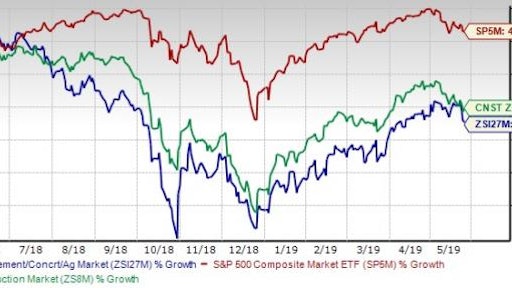 One-Year Price Performance