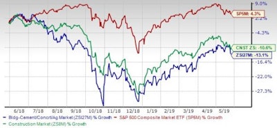 One-Year Price Performance