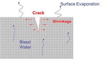 Figure 1. When the surface evaporation exceeds the bleed rate, the top surface dries and shrinks. If the shrinking auses the tensile stresses to exceed the tensile capacity of the plastic concrete, surface cracking occurs.