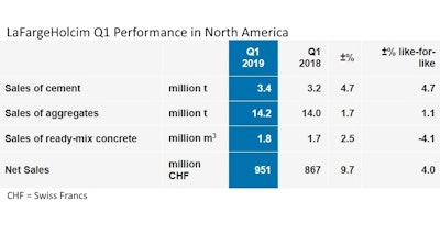 LaFargeHolcim expects continued concrete-industry growth in North America after 'a good start of the year, with good volume growth in the quarter and several multi-year construction contracts.'
