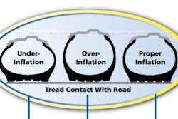 Maintaining proper tire air pressure for the load and speed of the application is essential to maximum tire life because improper inflation focuses wear on small portions of tires' useful tread surface.