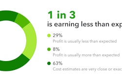 A survey of 666 construction business owners and financial experts unveiled some interesting data regarding construction estimating and profits.