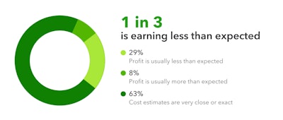 A survey of 666 construction business owners and financial experts unveiled some interesting data regarding construction estimating and profits.