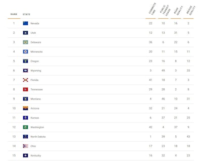 Nevada ranks first in the nation for transportation. Utah places second in this subcategory, followed by Delaware, Minnesota and Oregon.