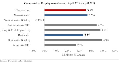 Abc Employment Graph 5 3 19