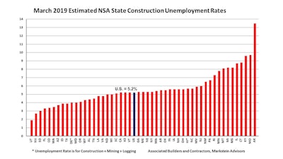 Abc Mar 2019 State Construction Unemployment Rates