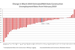 Abc Mar 2019 State Construction Unemployment Rates Mo Change