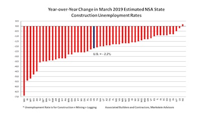 Abc Mar 2019 State Construction Unemployment Rates Yo Y Change