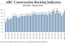 After dropping below 9 months over the last few months, the ABC Construction Backlog Indicator surged in March 2019.