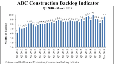 After dropping below 9 months over the last few months, the ABC Construction Backlog Indicator surged in March 2019.