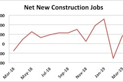 Construction added 33,000 jobs in April 2019.