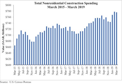 Abc Nonres Spending Graph