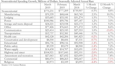 Abc Nores Spending Table
