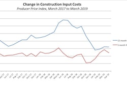 Construction input prices increased 0.9% in April and 2.4% for the year.