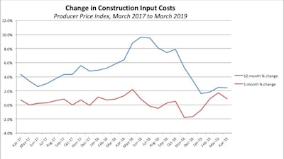 Construction input prices increased 0.9% in April and 2.4% for the year.