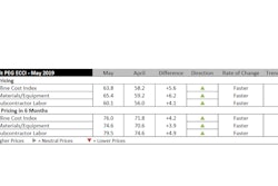 Current and expected prices for materials and labor remain firmly in positive territory, indicating continued price increases.