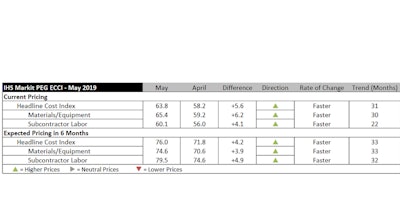 Current and expected prices for materials and labor remain firmly in positive territory, indicating continued price increases.