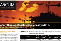 Private nonresidential construction spending exceeded $460 billion in March on a seasonally adjusted, its highest observed level since the Census Bureau began tracking the series in 2002.