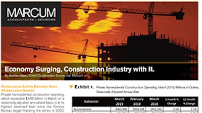 Private nonresidential construction spending exceeded $460 billion in March on a seasonally adjusted, its highest observed level since the Census Bureau began tracking the series in 2002.