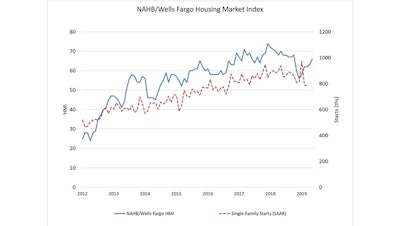 Nahb Builder Confidence Graph