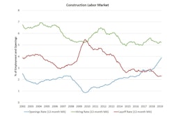 Construction job openings increased in March, consistent with tight labor availability for builders.The open position rate increased to 4.6% in March, also a cycle high.