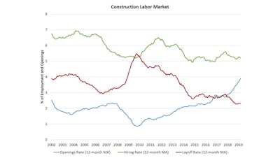 Construction job openings increased in March, consistent with tight labor availability for builders.The open position rate increased to 4.6% in March, also a cycle high.