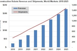 Market-intelligence firm Tractica forecasts annual spending on construction robots will increase nearly ten-fold by 2025, growing from $22.7 million in 2018 to $226.0 million.