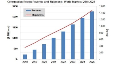 Market-intelligence firm Tractica forecasts annual spending on construction robots will increase nearly ten-fold by 2025, growing from $22.7 million in 2018 to $226.0 million.