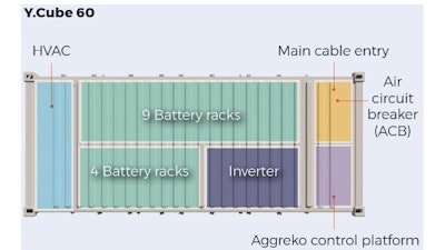 Aggreko's Y.Cube 60 delivers 1050 kW of power (500 V, 3 phase) for 60 min. The 20-ft. container package ships at just under 25,000 lb.