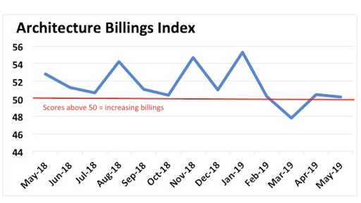 Architecture billings appear to be stabilizing just above the 50 threshold, where billings are still increasing. Scores below 50 indicate diminishing billings.