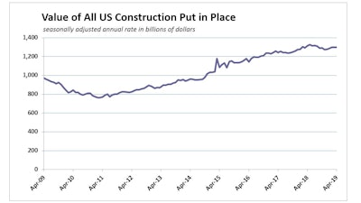 The total value of all U.S. construction put in place in April was unchanged from March, despite significant record change in private (decreasing) and public (increasing) spending.
