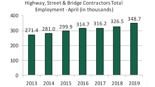 There were 348,700 workers employed by highway and bridge contractors in April. Employment in highway and bridge construction rose by 6.8% in April 2019 compared to April 2018, an increase of about 22,200 workers.