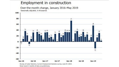 Construction added 4,000 jobs in May, and manufacturing added 3,000. This compares to average monthly growth over the last year of 17,900 and 15,300, respectively.