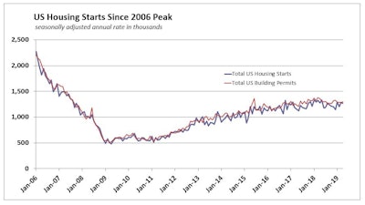 May 2019 Us Housing Starts History