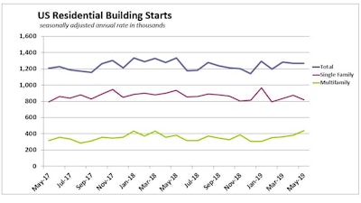 A 10.9% rise in volatile multifamily starts was not enough to offset a 6.4% decline in single-family units.