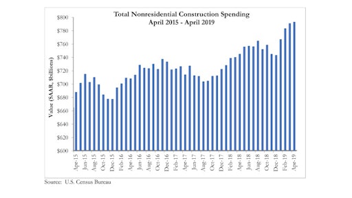 National nonresidential construction spending rose 0.3% in April and is up 6.4% compared to the same time in 2018.