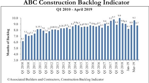 Construction backlog fell to 8.7 months in April after a surge to 9.5 months in March.