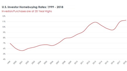 The flood of purchases of single-family homes by investors after the recession has accelerated even as home prices have recovered.