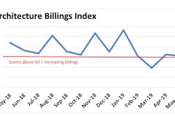 Architecture billings appear to be stabilizing just above the 50 threshold, where billings are still increasing. Scores below 50 indicate diminishing billings.