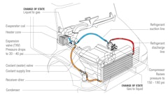 The most important regular maintenance in an air-conditioning system applies where the refrigerant changes state. Air flow is essential in the condenser and evaporator, and it takes deliberate maintenance to keep these systems working on construction sites.