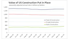 U.S. public construction spending rose 4.8% in April to a record high of $344.6 billion to to balance the steepest drop in private construction outlays in six years.
