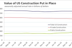 U.S. public construction spending rose 4.8% in April to a record high of $344.6 billion to to balance the steepest drop in private construction outlays in six years.