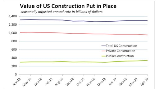 U.S. public construction spending rose 4.8% in April to a record high of $344.6 billion to to balance the steepest drop in private construction outlays in six years.