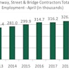 There were 348,700 workers employed by highway and bridge contractors in April. Employment in highway and bridge construction rose by 6.8% in April 2019 compared to April 2018, an increase of about 22,200 workers.