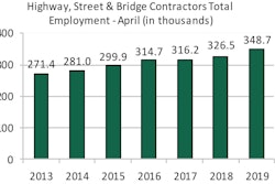 There were 348,700 workers employed by highway and bridge contractors in April. Employment in highway and bridge construction rose by 6.8% in April 2019 compared to April 2018, an increase of about 22,200 workers.