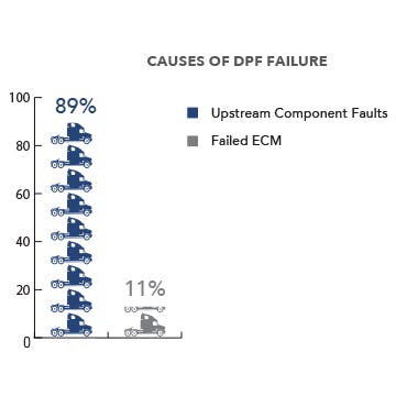 Dpf Failure