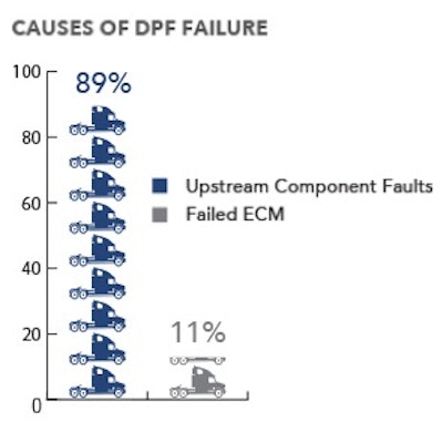 There are only two causes of costly DPF failure, a failed ECM which is extremely rare or upstream component faults such as air leaks.