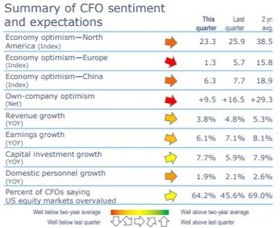 Deloitte Cfo Findings