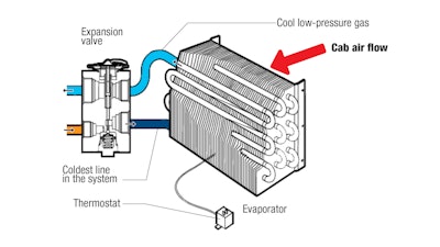 When the expansion valve allows line pressure on the way to the evaporator to drop, the refrigerant heads back toward gaseous state and absorbs a lot of heat from warm cab air in the evaporator to complete the change.