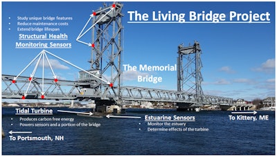 The bridge is instrumented with sensors that capture structural performance, traffic patterns, environmental conditions, the behavior of innovative bridge design elements and enable and promote community engagement.